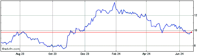1 Year Primis Financial Share Price Chart