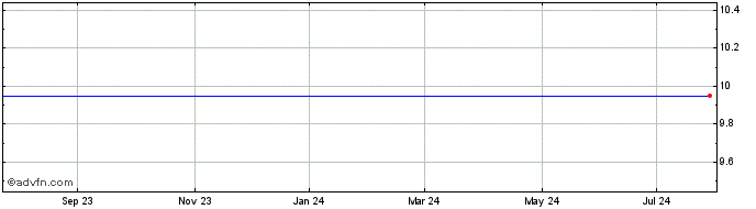 1 Year PWP Forward Acquisition ...  Price Chart