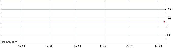 1 Year Federal Street Acquisition Corp. Share Price Chart