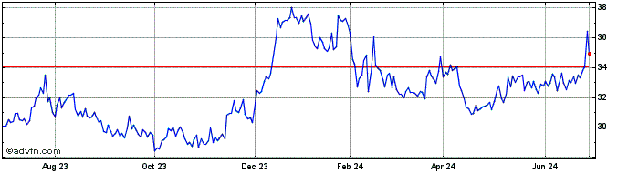 1 Year FS Bancorp Share Price Chart