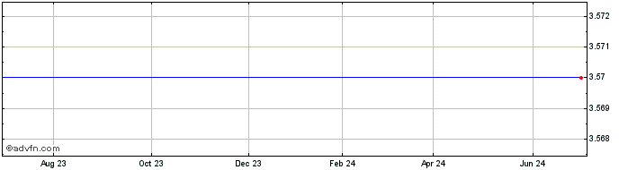1 Year Frontier Finl Corp Wash (MM) Share Price Chart