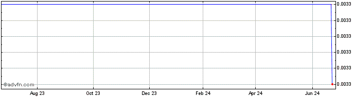 1 Year FTAC Parnassus Acquisition  Price Chart