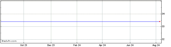 1 Year First Trust Nasdaq Retail  Price Chart