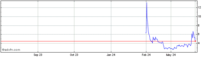 1 Year BitFuFu Share Price Chart