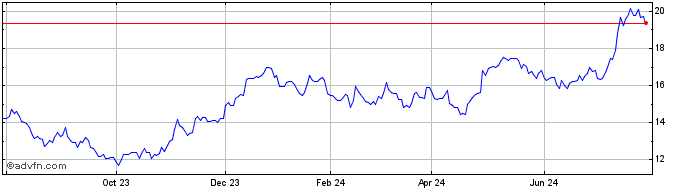 1 Year Fulton Financial Share Price Chart