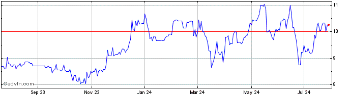1 Year First US Bancshares Share Price Chart