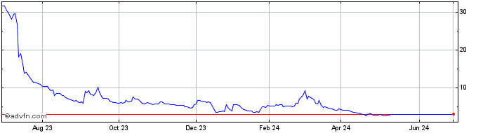 1 Year First Wave BioPharma Share Price Chart