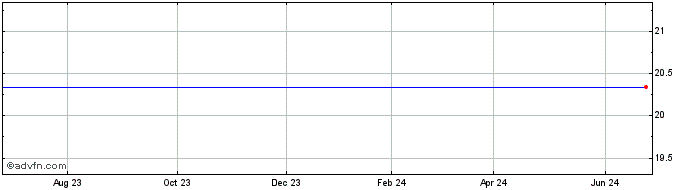 1 Year Fox Chase Bancorp, Inc. Share Price Chart