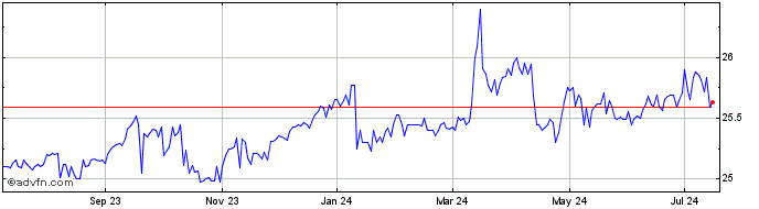 1 Year Gladstone Investment Share Price Chart