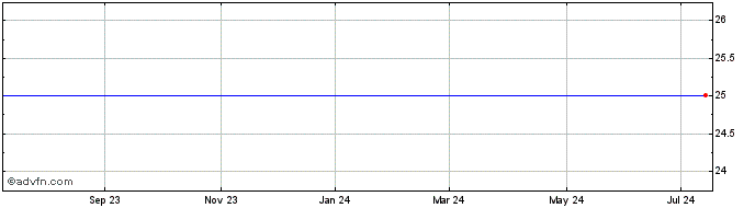 1 Year Gladstone Investment Corp. - 7.125% Series A Term Preferred Stock (MM) Share Price Chart