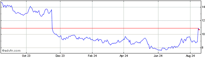 1 Year Gambling com Share Price Chart