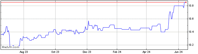1 Year Marblegate Acquisition Share Price Chart