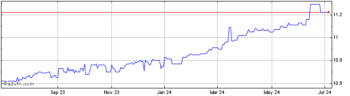1 Year Goldenstone Acquisition Share Price Chart