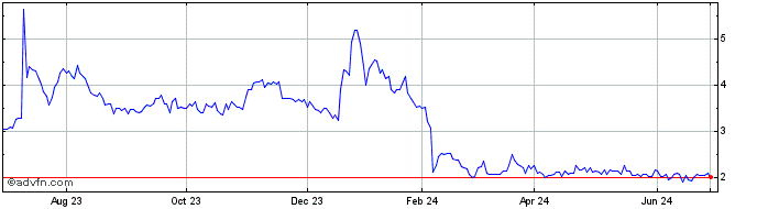 1 Year CytoMed Therapeutics Share Price Chart