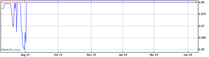 1 Year Genesis Unicorn Capital  Price Chart