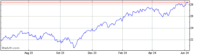 1 Year Guru Favorite Stocks ETF  Price Chart