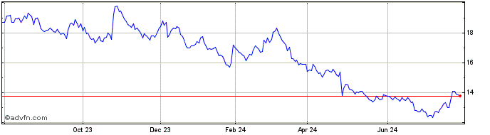 1 Year Direxion Daily GOOGL  Price Chart