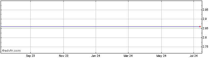 1 Year Gores Holdings IV  Price Chart