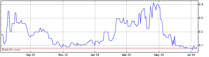1 Year Gores Holdings IX  Price Chart