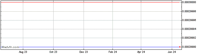 1 Year Gores Holdings VIII  Price Chart