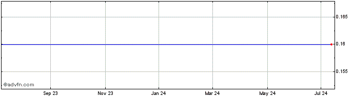 1 Year Gladstone Acquisition  Price Chart