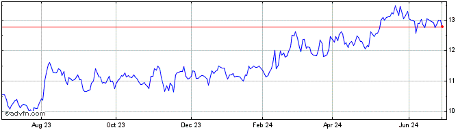 1 Year Greenlight Capital Re Share Price Chart