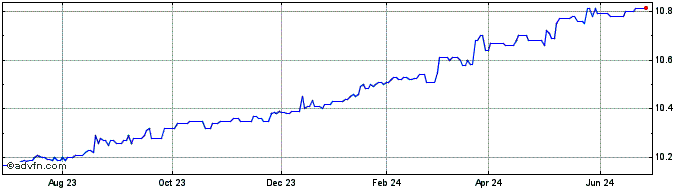 1 Year Golden Star Acquisition Share Price Chart