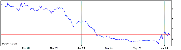 1 Year GeoVax Labs Share Price Chart