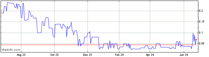 1 Year GeoVax Labs  Price Chart