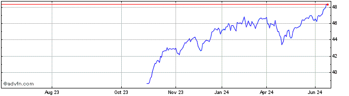 1 Year Goldman Sachs Nasdaq 100...  Price Chart