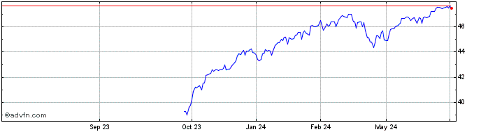 1 Year Goldman Sachs S&P 500 Co...  Price Chart