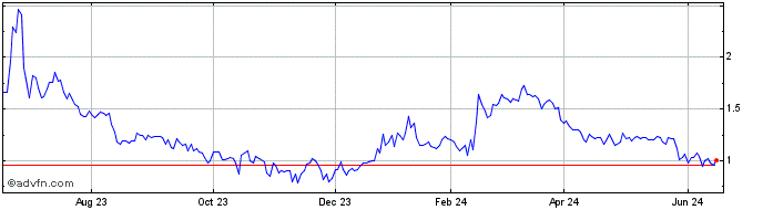 1 Year Greenpro Capital Share Price Chart