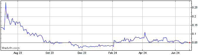 1 Year Gorilla Technology  Price Chart