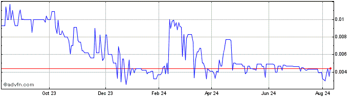 1 Year Cheer  Price Chart