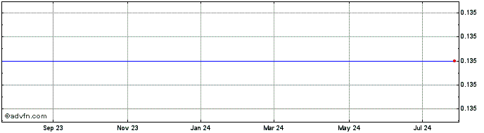 1 Year GSR II Meteora Acquisition  Price Chart