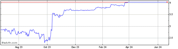 1 Year Genetron  Price Chart