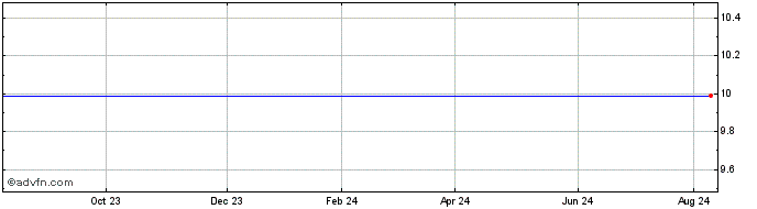 1 Year Good Works Acquisition Share Price Chart