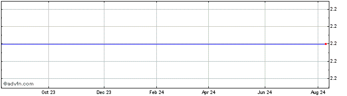 1 Year Good Works Acquisition  Price Chart