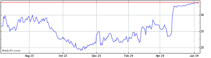 1 Year HashiCorp Share Price Chart