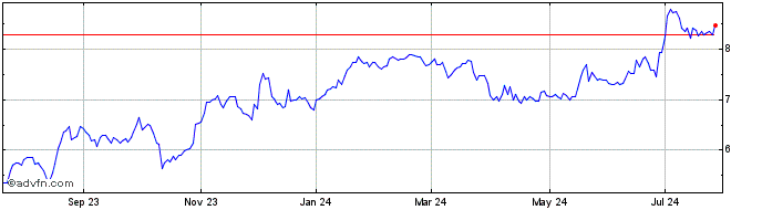 1 Year Harte Hanks Share Price Chart