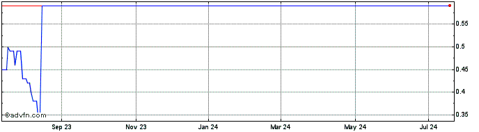 1 Year Hainan Manaslu Acquisition  Price Chart