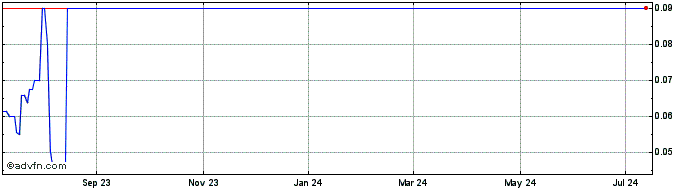 1 Year Hainan Manaslu Acquisition  Price Chart