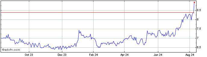 1 Year Hennessy Advisors Share Price Chart