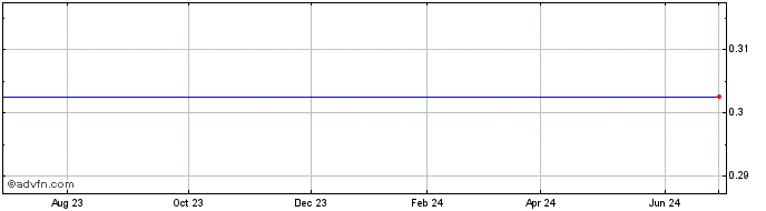 1 Year Hirsch International (MM) Share Price Chart