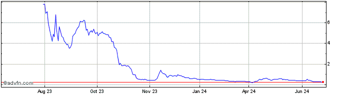 1 Year Hanryu Share Price Chart