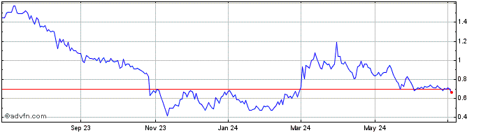 1 Year HeartCore Enterprises Share Price Chart