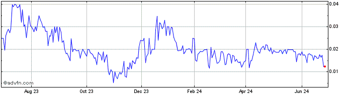 1 Year Hycroft Mining  Price Chart