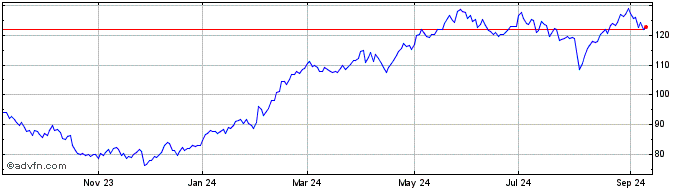 1 Year Interactive Brokers Share Price Chart