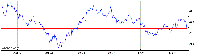 1 Year iShares iBond Dec 2032 T...  Price Chart