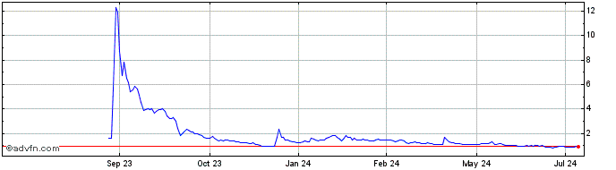 1 Year iCoreConnect Share Price Chart